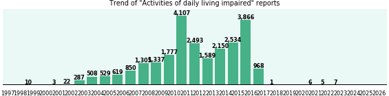 Activities of daily living impaired: 24,973 reports from FDA and social media. Activities of daily living impaired: 24,973 reports.